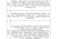 蜡油的理化性质？ 二甲苯的理化性质