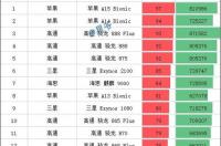 2021年7月手机处理器排行榜？ 手机处理器性能排行榜2020