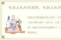 电脑主机结构图解，电脑主机结构图