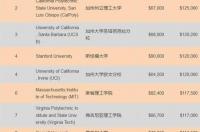 美国数学大联盟初赛成绩怎么查询？ 美国数学专业大学排名