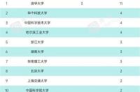 usnews世界大学排名完整版 usnews2021美国大学排名