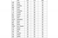 新西兰怀卡托大学世界排名是多少？ 怀卡托大学专业排名