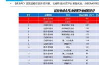 电视电视机什么牌子排行第一？ 什么电视排名第一