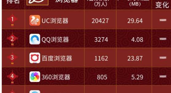 2017手机浏览器排名数据显示UC浏览器第一 360浏览器第四