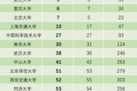 2022qs世界大学排行榜最新 qs亚洲大学排名2022完整名单