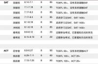 中国高中生考取美国大学主要有几种方式？ 中国学生怎么考sat