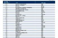 美国三一学院世界排名？ 三一学院世界排名