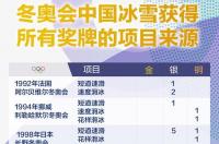 盘点历届冬奥会奖牌榜，中国有了怎样的进步？ 我国冬奥会奖牌历届数据