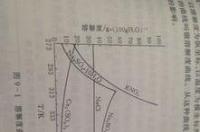 硫酸钠的水解度？ 硫酸钠的溶解度曲线