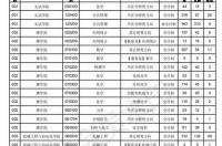 东北大学排名2021能升a类？ 东北大学美国排名2021
