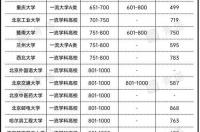 世界大学排名一览表2023 世界大学三大权威排名
