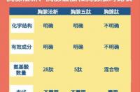 胸腺五肽针如果隔天打一针，会影响效果吗？ 胸腺五肽一年打几次