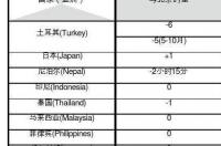 世界各国时间对应北京时间24小时对照表，有吗？ 马来西亚时间