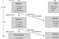 一般常见疾病的英文缩写或对应名称是什么？ 猫白血病缩写