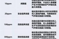 硫化氢是怎样产生的？ 硫化氢是怎么产生