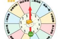 怎样知道自己太阳和上升星座？ 如何知道上升星座和太阳星座