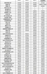 在美国读大学学费平均是多少？ 美国大学学费多少