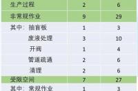 硫化氢浓度达到多少？ 硫化氢中毒浓度对照表