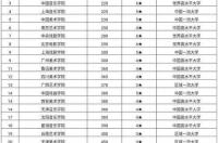 请问加拿大有哪些大学开设游戏美术设计专业？ 汉博学院排名