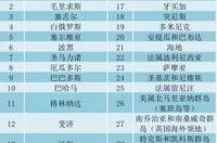 中国免签国家？ 中国免签国家一览表
