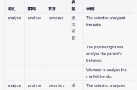 analyse和analyze的区别有哪些？ analyze