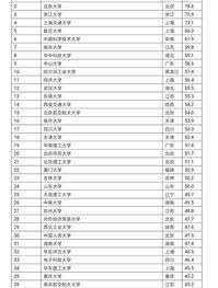 中国最新大学排行榜2022年 全国高校排名一览表2022