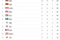 2019年冬季奥运会奖牌榜排名？ 2018冬奥会金牌榜排名
