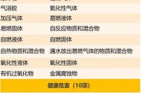 危险化学品分为哪八大类？ 危险化学品八大类