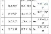中国顶尖十大名校排名？ 大学十大名校排行