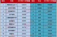 电动车销量排名第一的是哪个品牌？ 电动车销量排行榜前十名