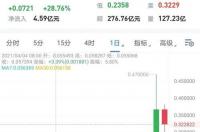 狗狗币发行量多少枚 2021年狗狗币最新价格
