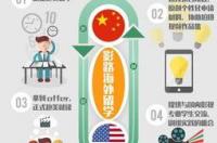 美国留学中介机构我给怎么选择 专注留学美国的机构