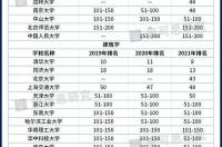 世界设计学院排名 设计学校全球排名