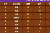 第一届奥运金牌榜？ 第一届奥运会奖牌榜