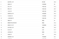 亚洲大学排名qs qs亚洲大学排名最新2021
