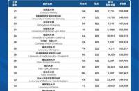 美国杜克大学排名：杜克大学世界排名怎么样？ 杜克大学排名美国排名