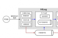 HiLog日志系统基于开源HarmonyOS操作系统