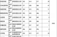 2021湖南涉外经济学院录取分数线？ 国外大学录取分数线