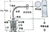 二氧化碳气体保护焊技术操作规程 二氧化碳气体保护焊