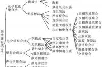 聚苯胺的合成 聚苯胺