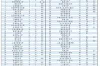 全国前100所大学有哪些? 全国最好100所大学