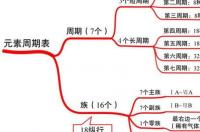 元素周期表中19-36号元素的名称、元素符号和电子排布式、价电子排布？ 初中化学必背元素周期表