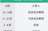 格拉斯哥昏迷评分标准(gsc) 格拉斯哥昏迷评分记忆口诀