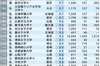 日本学校排名大学 日本工业大学排名多少