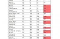 2022 高考很多 985 大学在河南断档是什么原因？ 什么叫985大学是什么意思