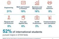 美国研究生留学 TOP50名校奖学金申请技巧 2022年美国研究生留学趋势