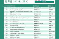 东京科技大学世界排名？ 香港大学排名2022