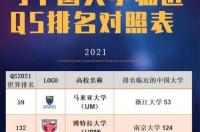 2021中国qs大学排名？ qs中国大学排名2021