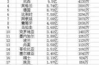 世界杯参赛国家排名？ 世界杯球队世界排名