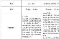 they和their有什么区别? their